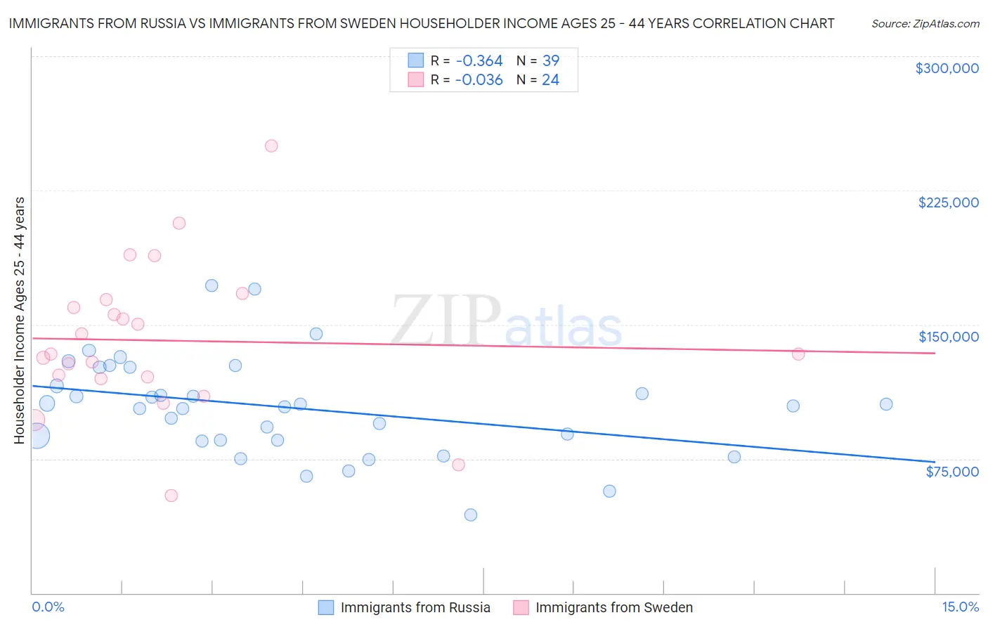 Immigrants from Russia vs Immigrants from Sweden Householder Income Ages 25 - 44 years