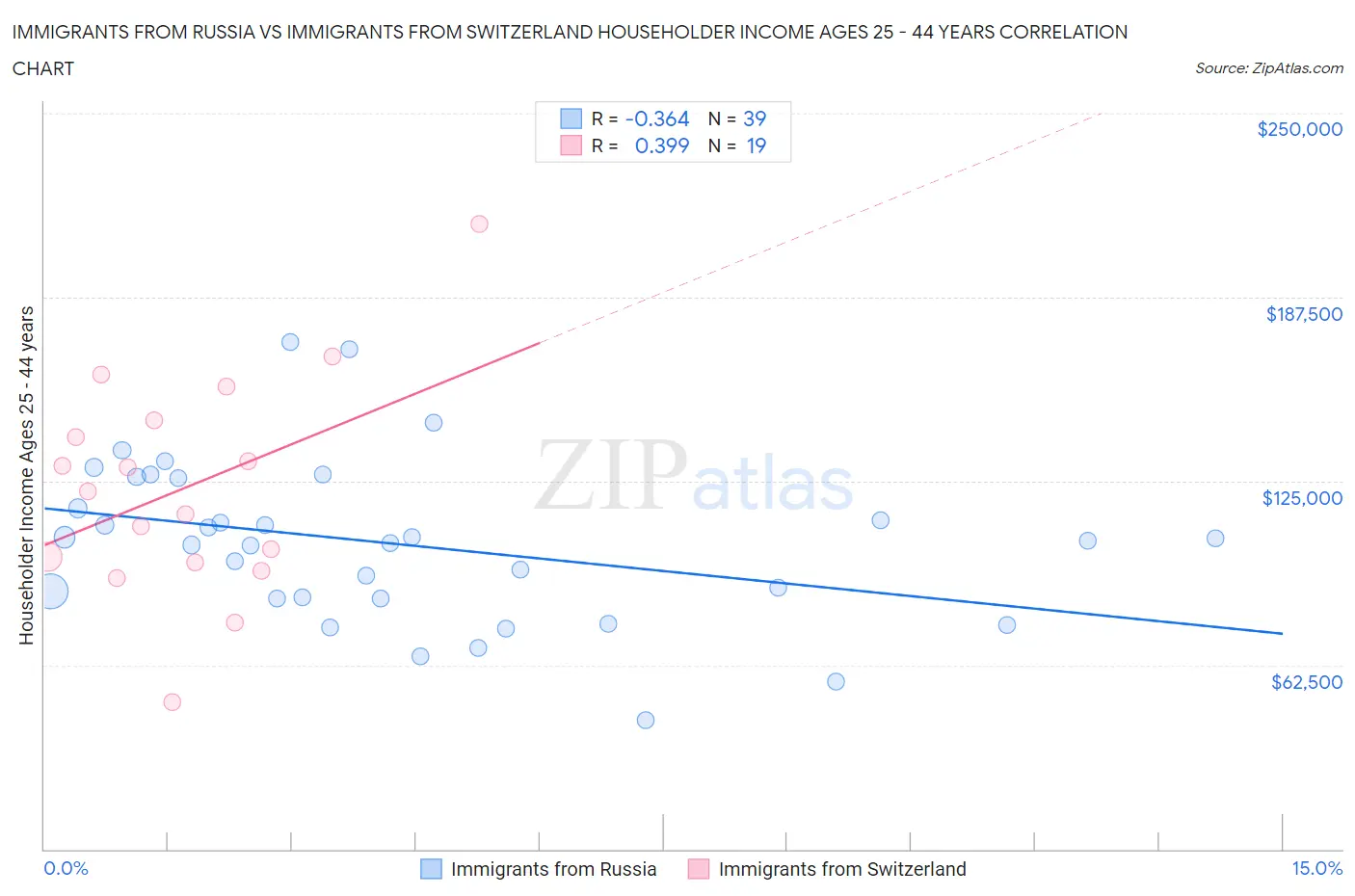 Immigrants from Russia vs Immigrants from Switzerland Householder Income Ages 25 - 44 years