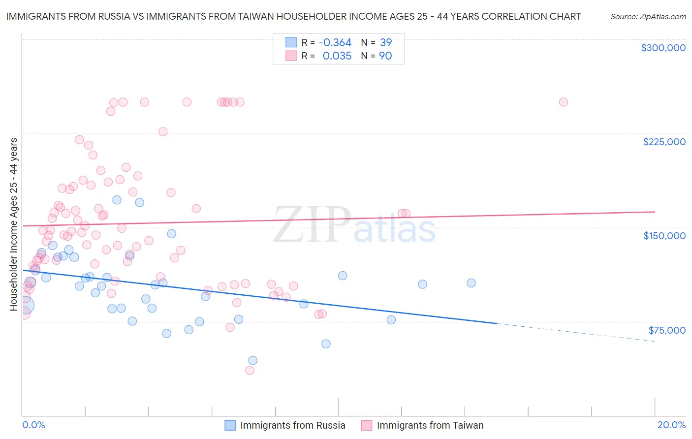 Immigrants from Russia vs Immigrants from Taiwan Householder Income Ages 25 - 44 years