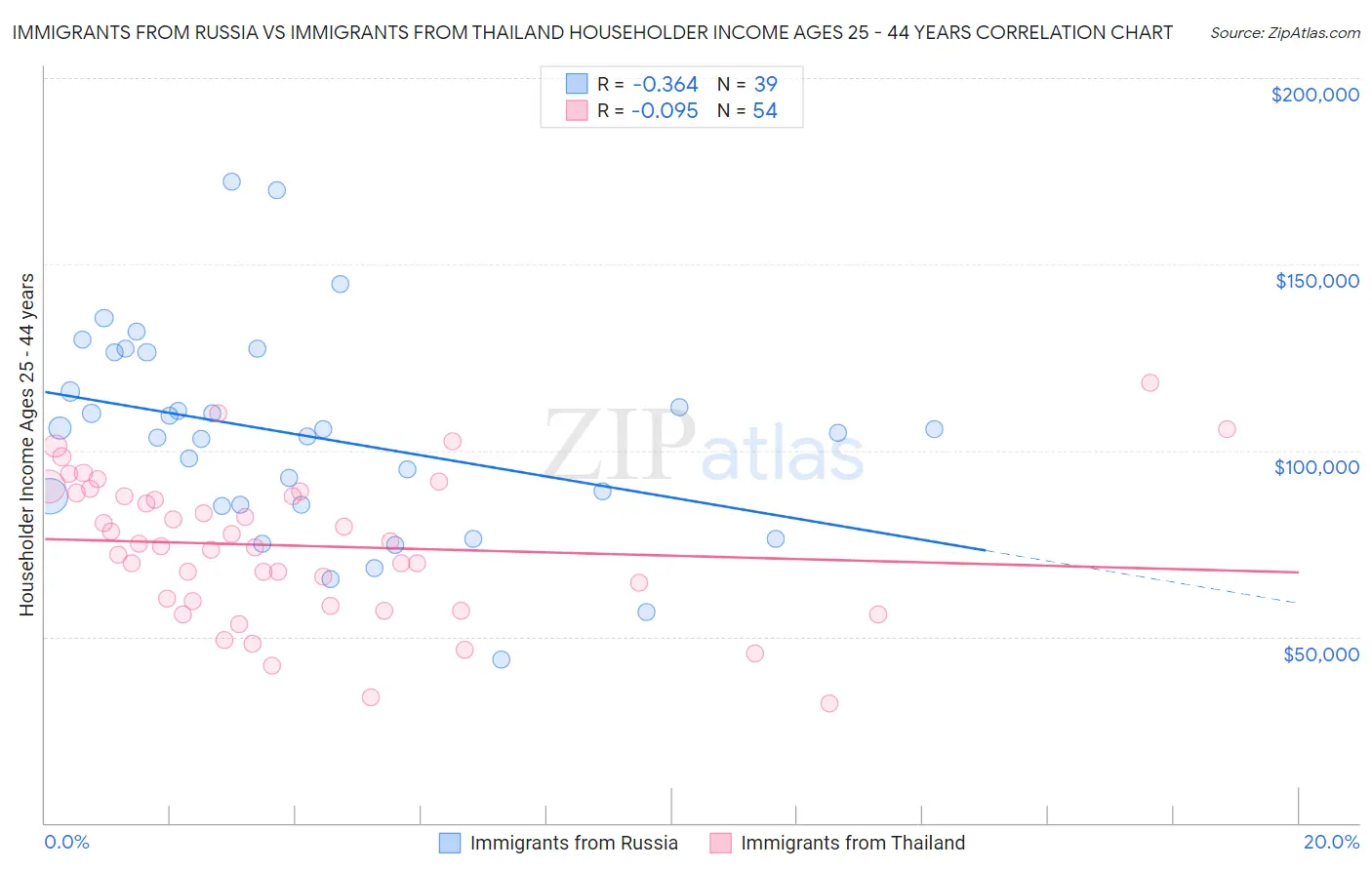 Immigrants from Russia vs Immigrants from Thailand Householder Income Ages 25 - 44 years