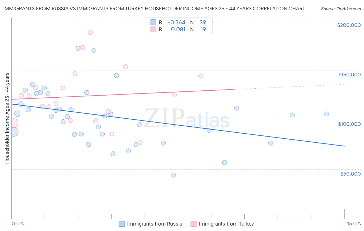 Immigrants from Russia vs Immigrants from Turkey Householder Income Ages 25 - 44 years