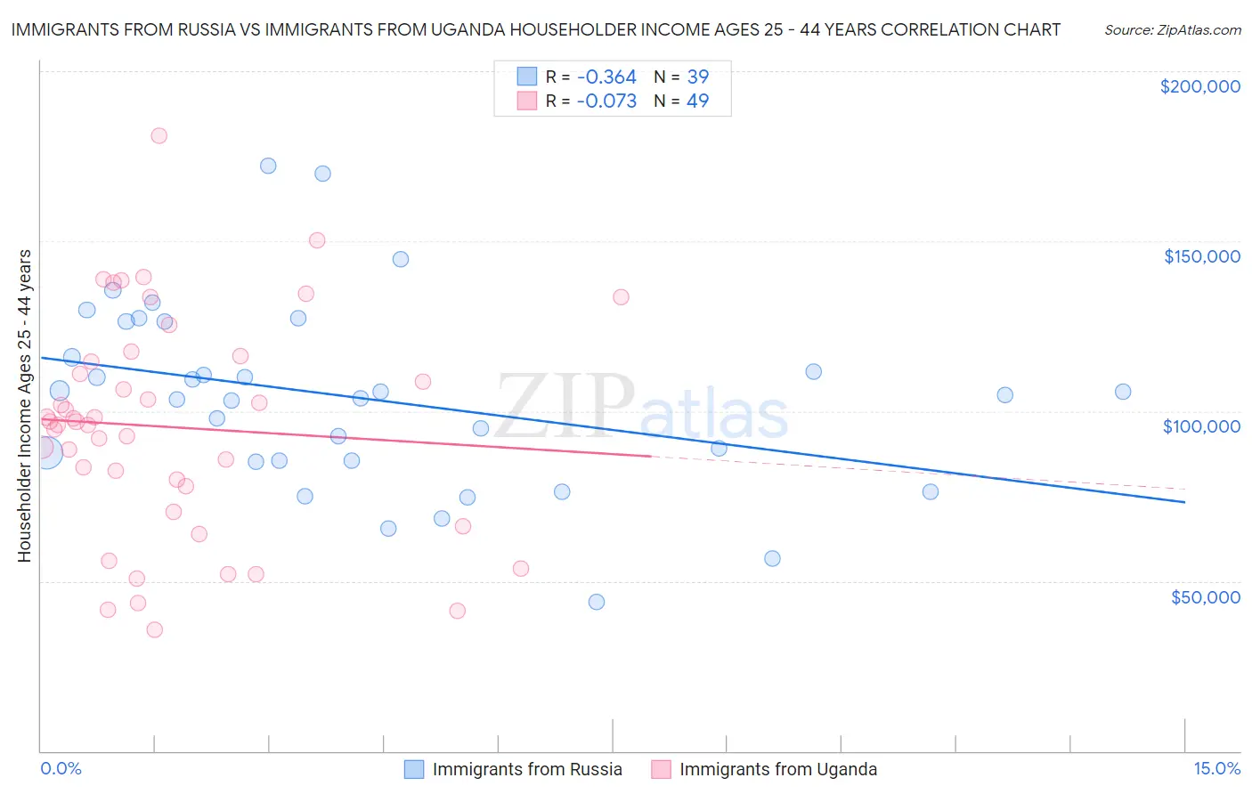 Immigrants from Russia vs Immigrants from Uganda Householder Income Ages 25 - 44 years