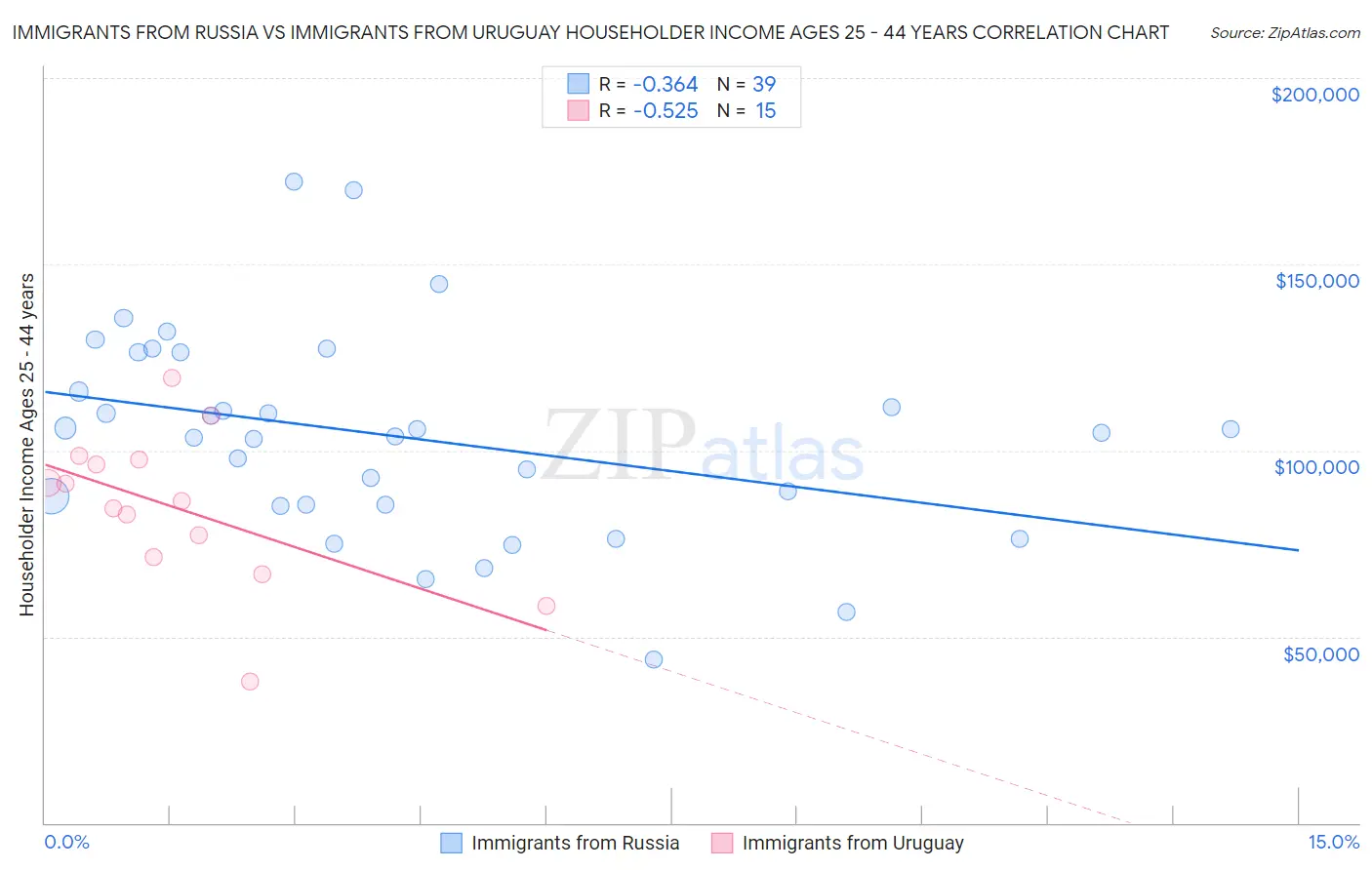 Immigrants from Russia vs Immigrants from Uruguay Householder Income Ages 25 - 44 years