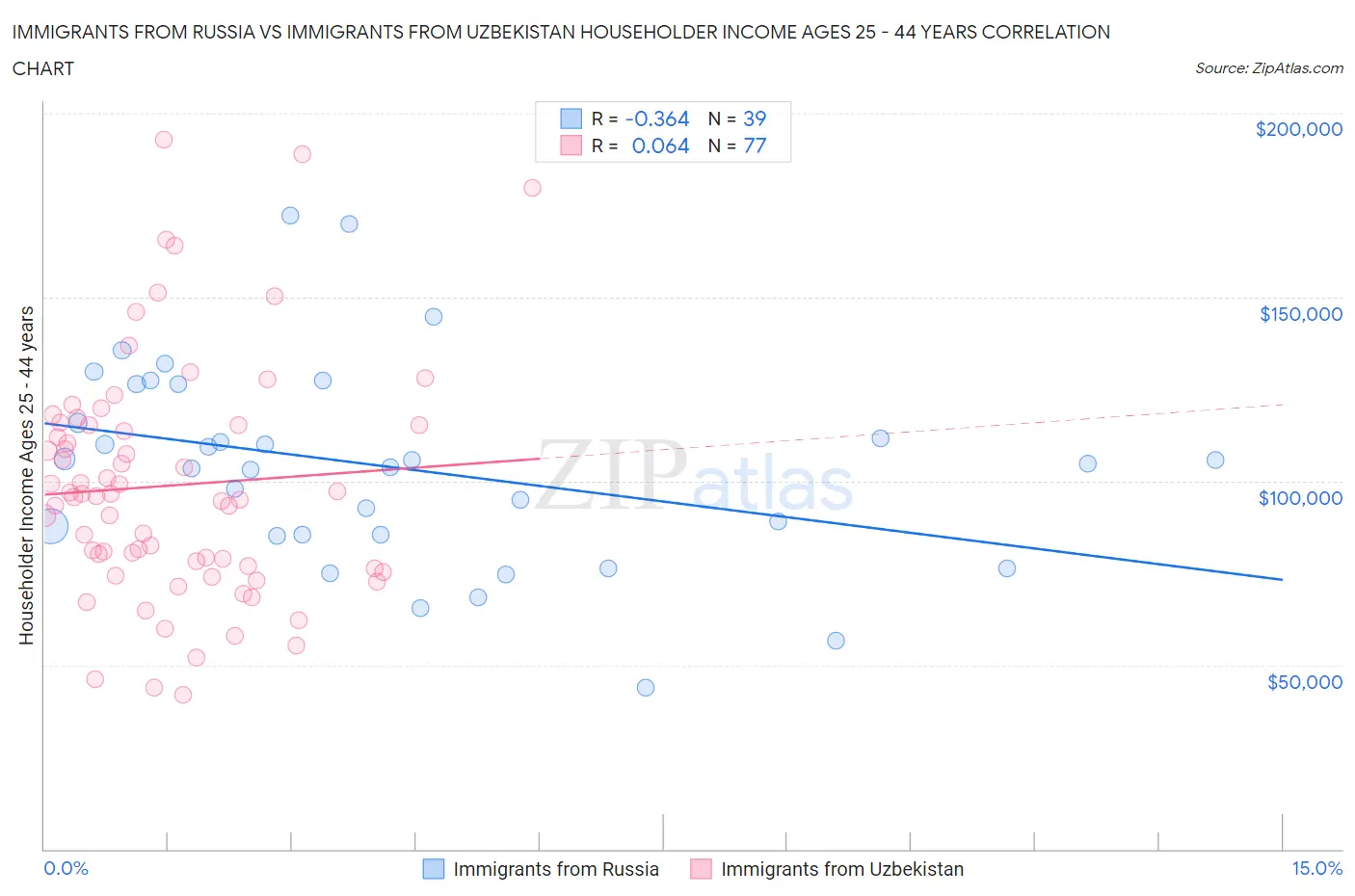 Immigrants from Russia vs Immigrants from Uzbekistan Householder Income Ages 25 - 44 years