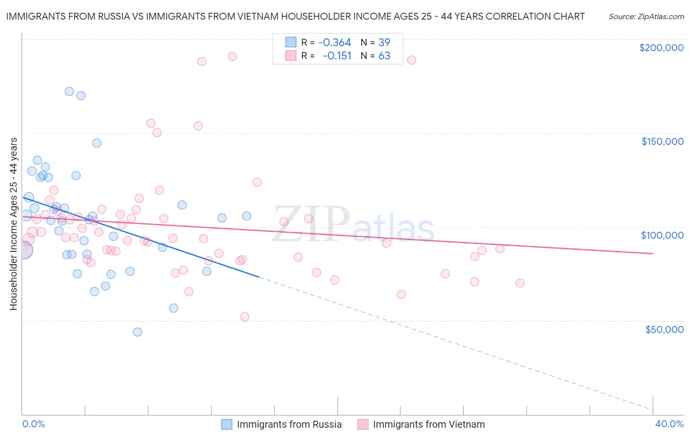 Immigrants from Russia vs Immigrants from Vietnam Householder Income Ages 25 - 44 years