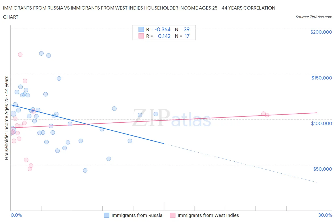 Immigrants from Russia vs Immigrants from West Indies Householder Income Ages 25 - 44 years
