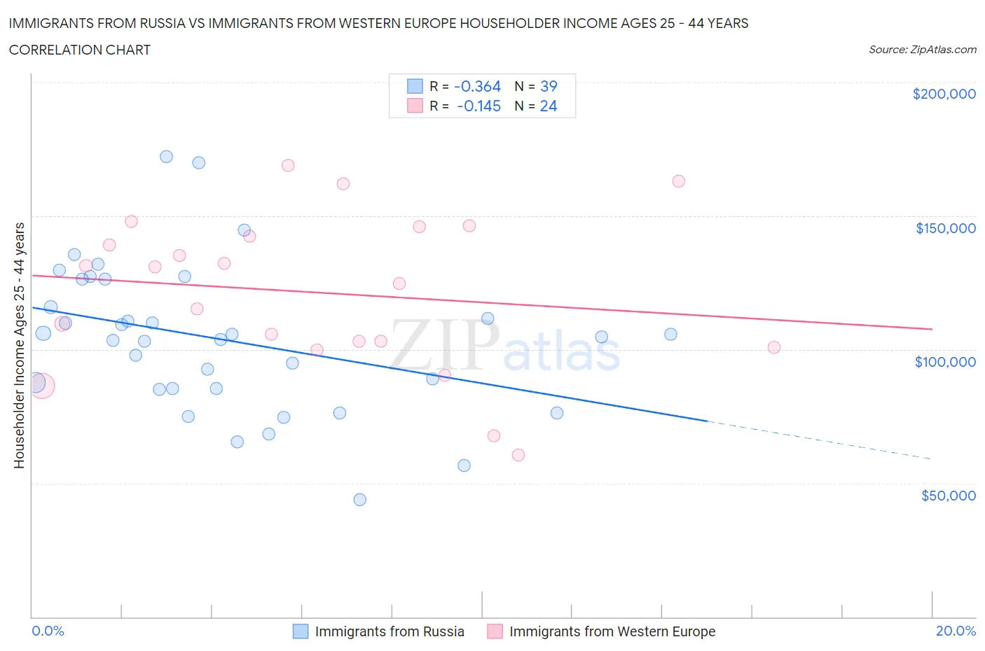 Immigrants from Russia vs Immigrants from Western Europe Householder Income Ages 25 - 44 years