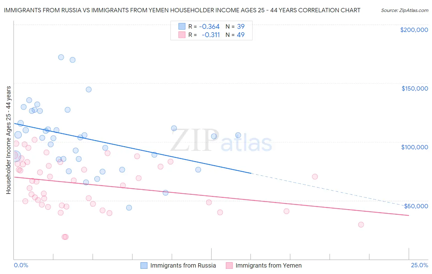 Immigrants from Russia vs Immigrants from Yemen Householder Income Ages 25 - 44 years