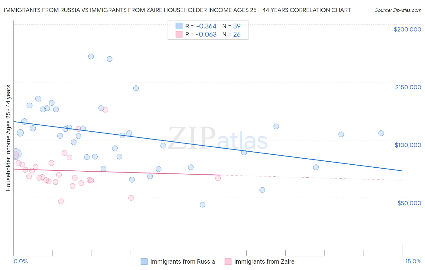 Immigrants from Russia vs Immigrants from Zaire Householder Income Ages 25 - 44 years