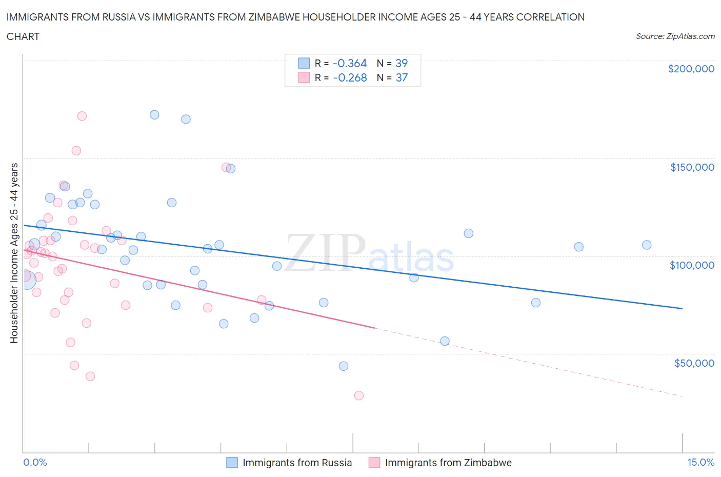 Immigrants from Russia vs Immigrants from Zimbabwe Householder Income Ages 25 - 44 years