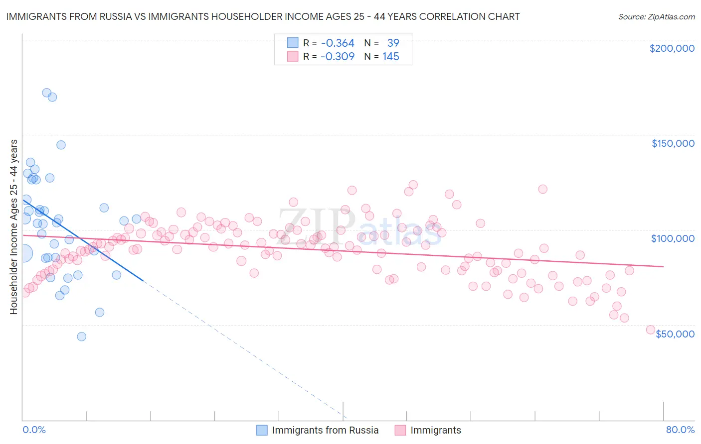 Immigrants from Russia vs Immigrants Householder Income Ages 25 - 44 years