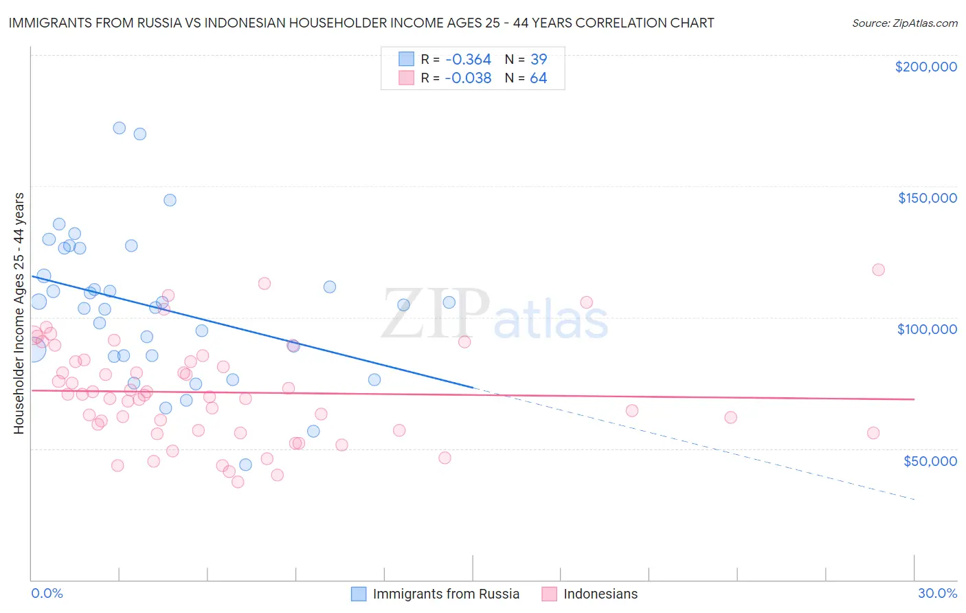 Immigrants from Russia vs Indonesian Householder Income Ages 25 - 44 years