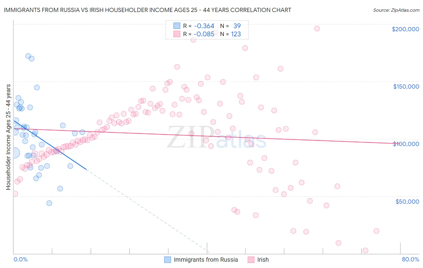 Immigrants from Russia vs Irish Householder Income Ages 25 - 44 years