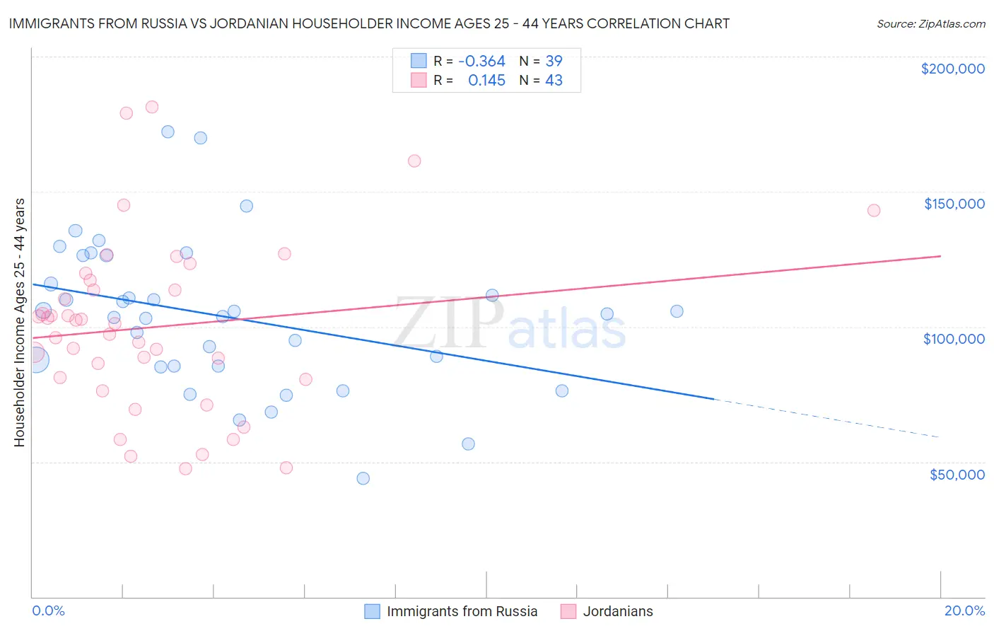 Immigrants from Russia vs Jordanian Householder Income Ages 25 - 44 years