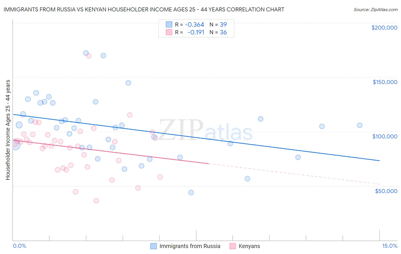 Immigrants from Russia vs Kenyan Householder Income Ages 25 - 44 years