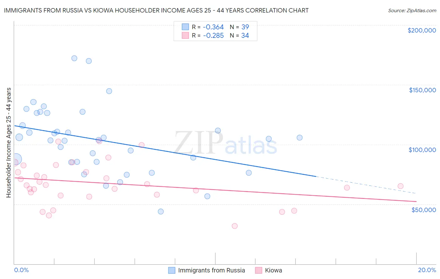 Immigrants from Russia vs Kiowa Householder Income Ages 25 - 44 years