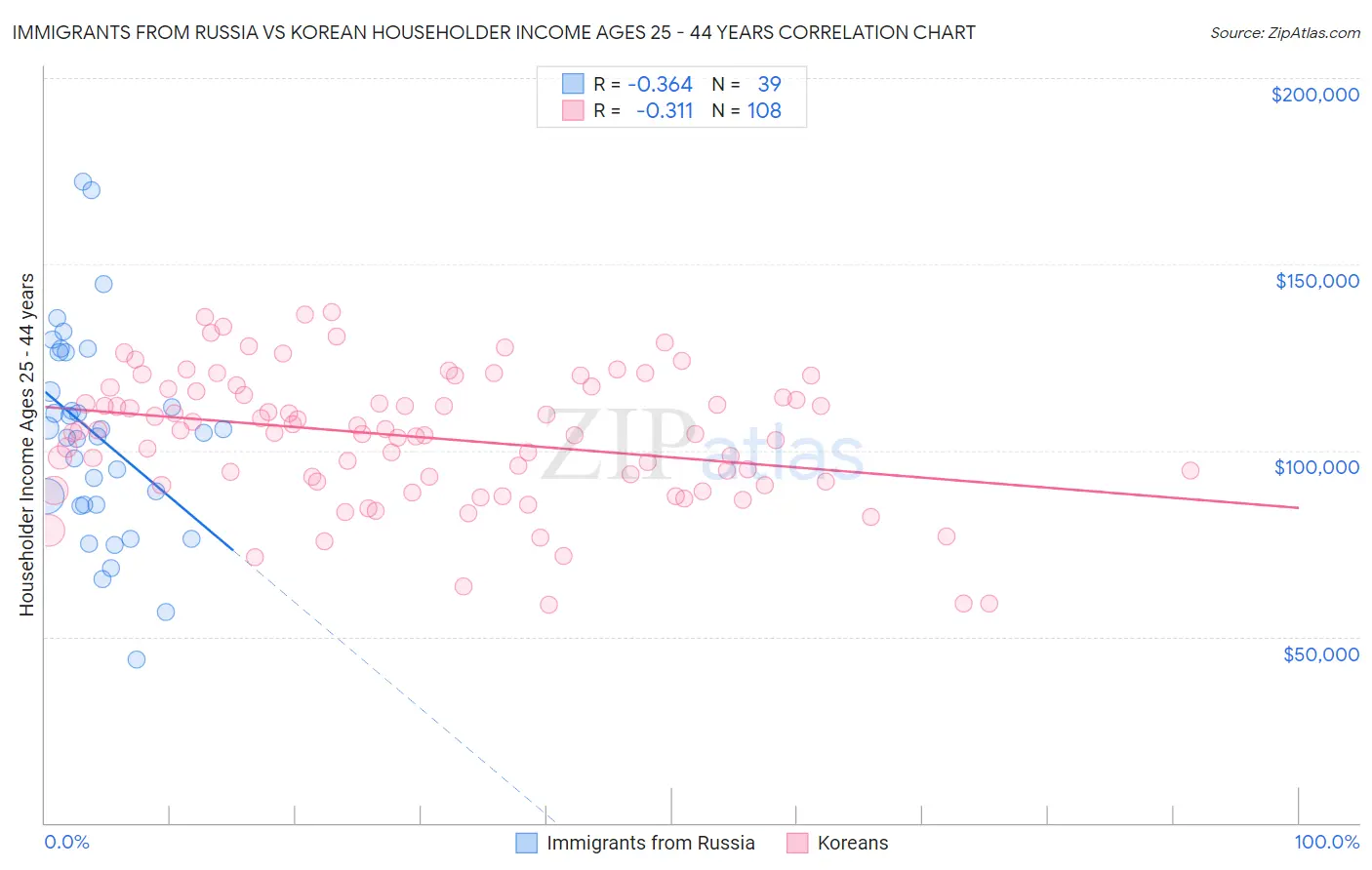 Immigrants from Russia vs Korean Householder Income Ages 25 - 44 years
