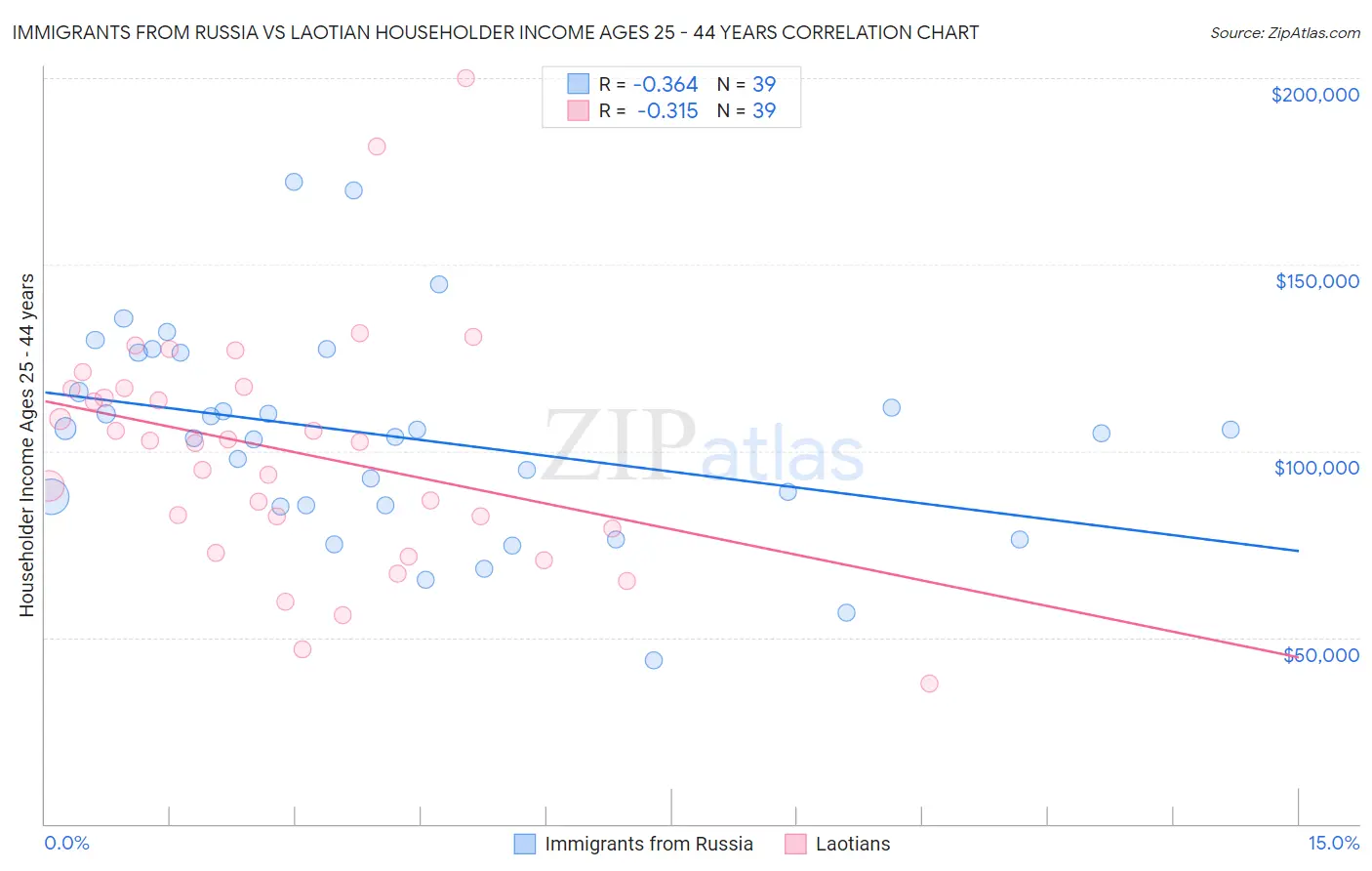 Immigrants from Russia vs Laotian Householder Income Ages 25 - 44 years