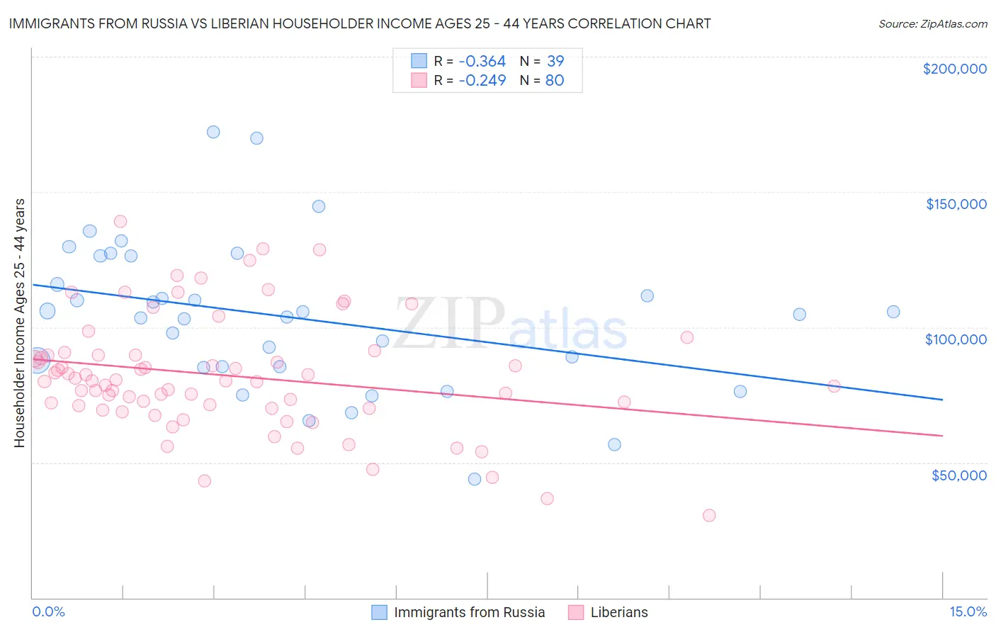 Immigrants from Russia vs Liberian Householder Income Ages 25 - 44 years