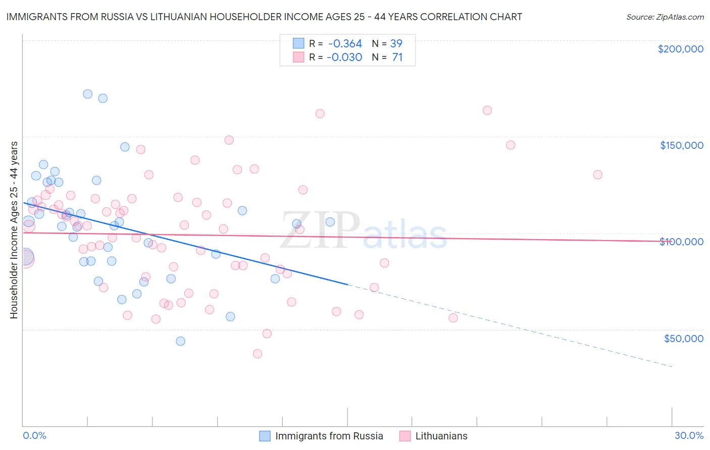 Immigrants from Russia vs Lithuanian Householder Income Ages 25 - 44 years