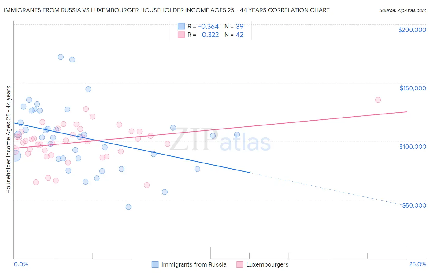 Immigrants from Russia vs Luxembourger Householder Income Ages 25 - 44 years