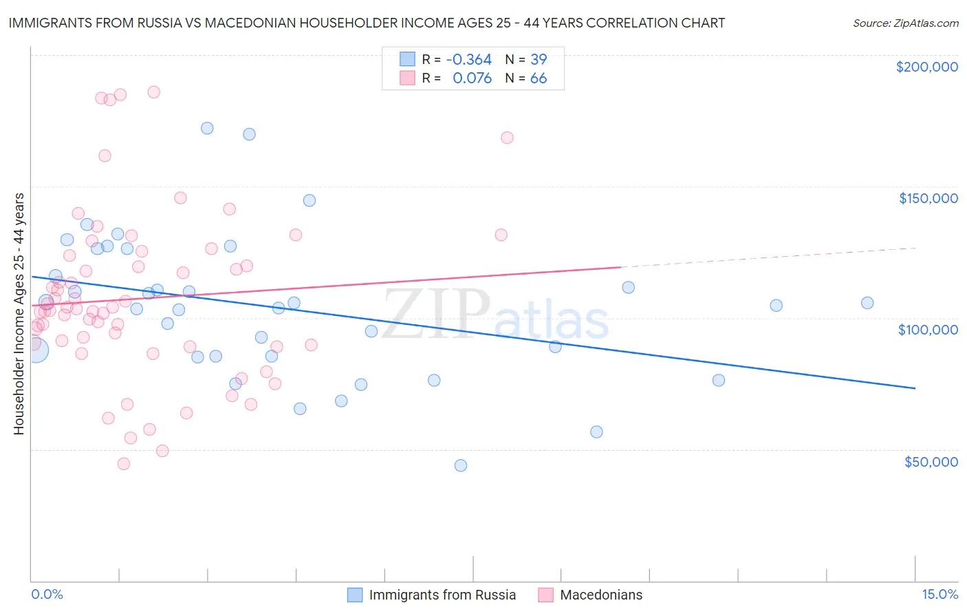 Immigrants from Russia vs Macedonian Householder Income Ages 25 - 44 years