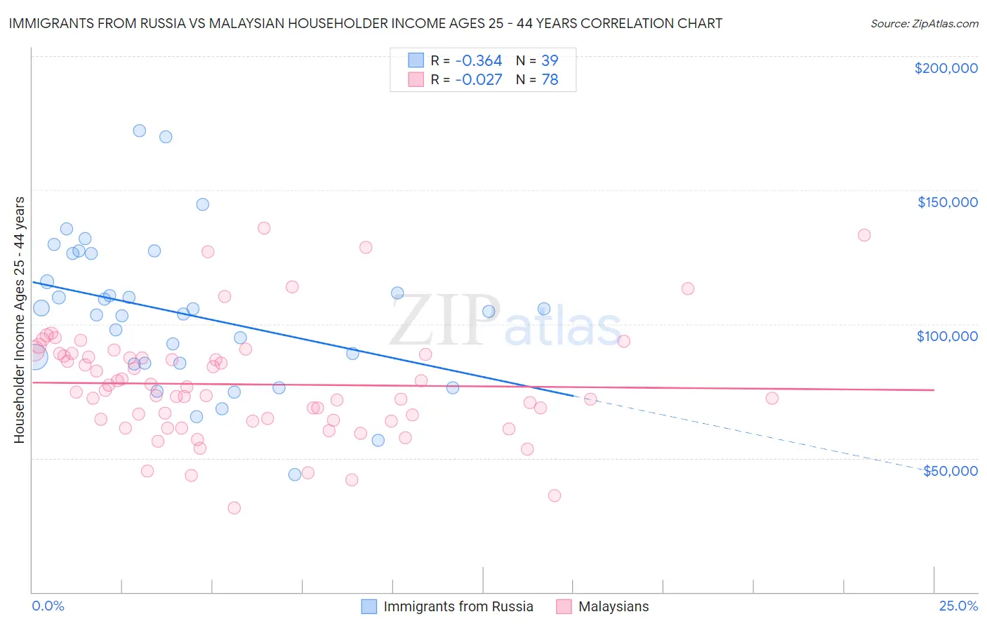 Immigrants from Russia vs Malaysian Householder Income Ages 25 - 44 years