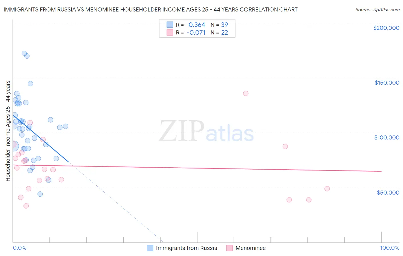 Immigrants from Russia vs Menominee Householder Income Ages 25 - 44 years