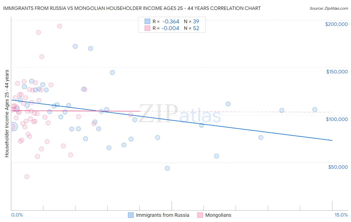 Immigrants from Russia vs Mongolian Householder Income Ages 25 - 44 years