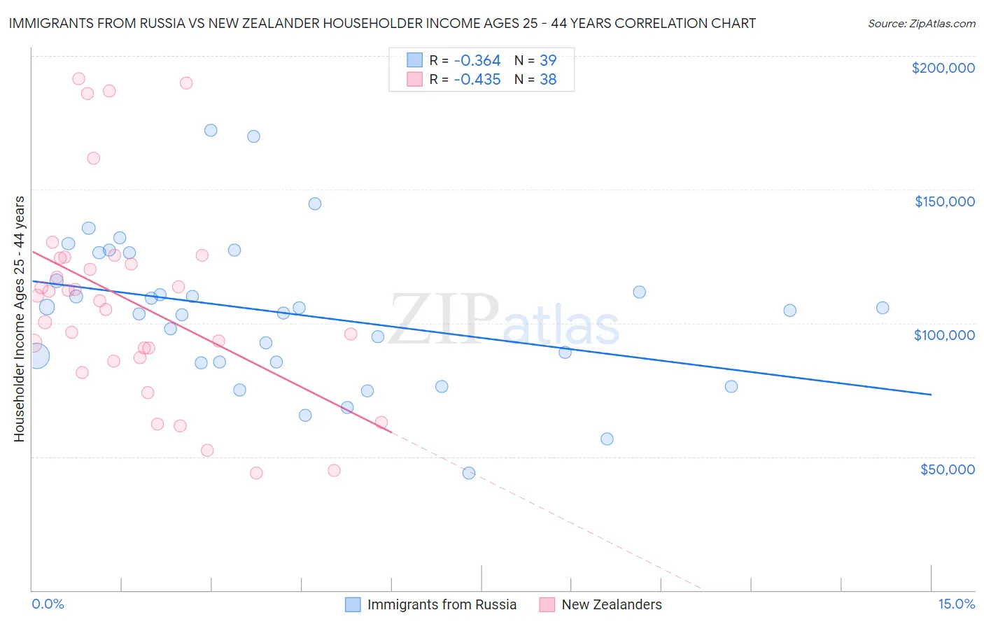 Immigrants from Russia vs New Zealander Householder Income Ages 25 - 44 years