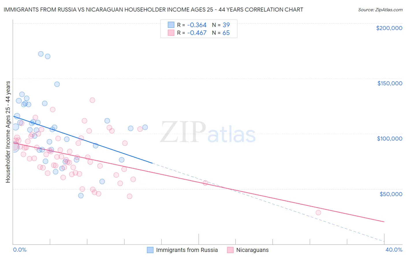 Immigrants from Russia vs Nicaraguan Householder Income Ages 25 - 44 years