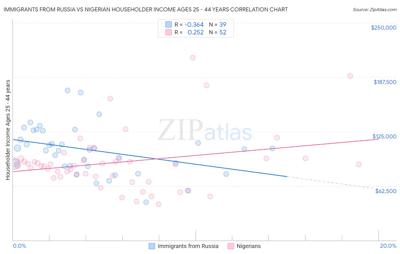 Immigrants from Russia vs Nigerian Householder Income Ages 25 - 44 years