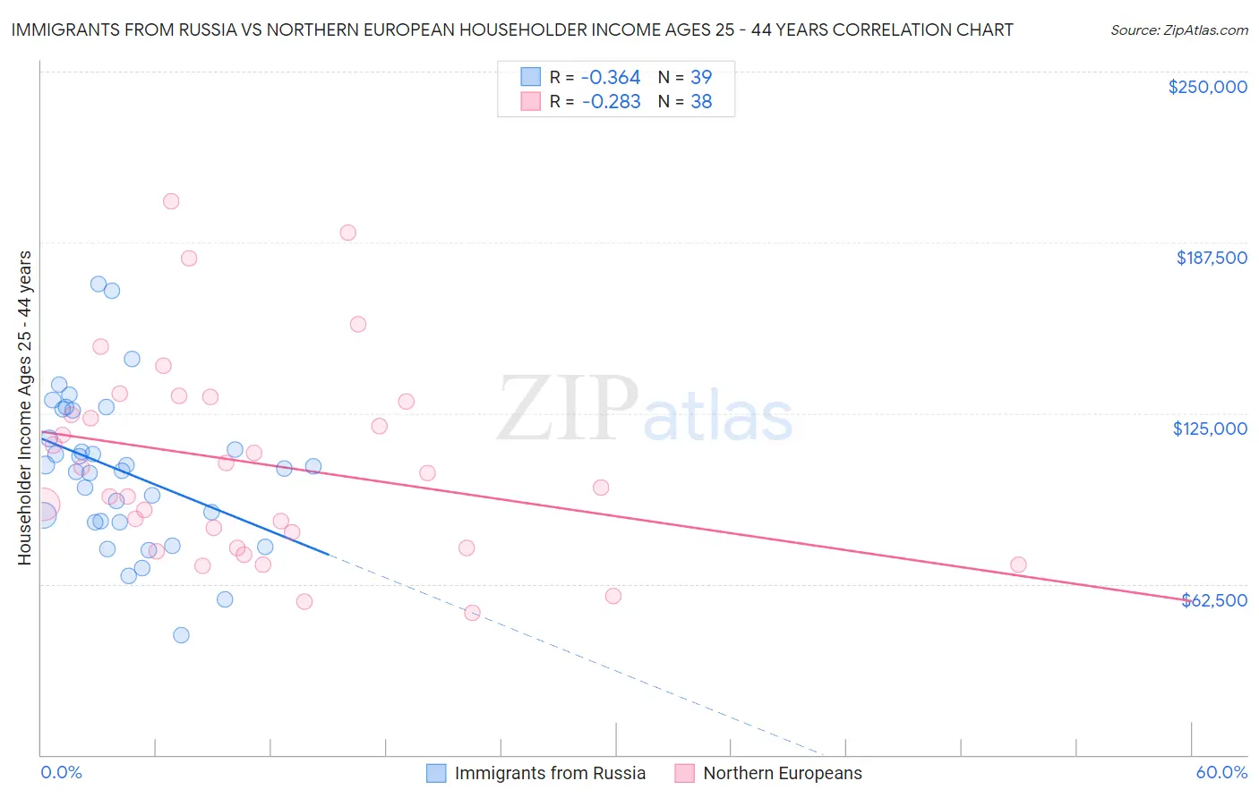 Immigrants from Russia vs Northern European Householder Income Ages 25 - 44 years