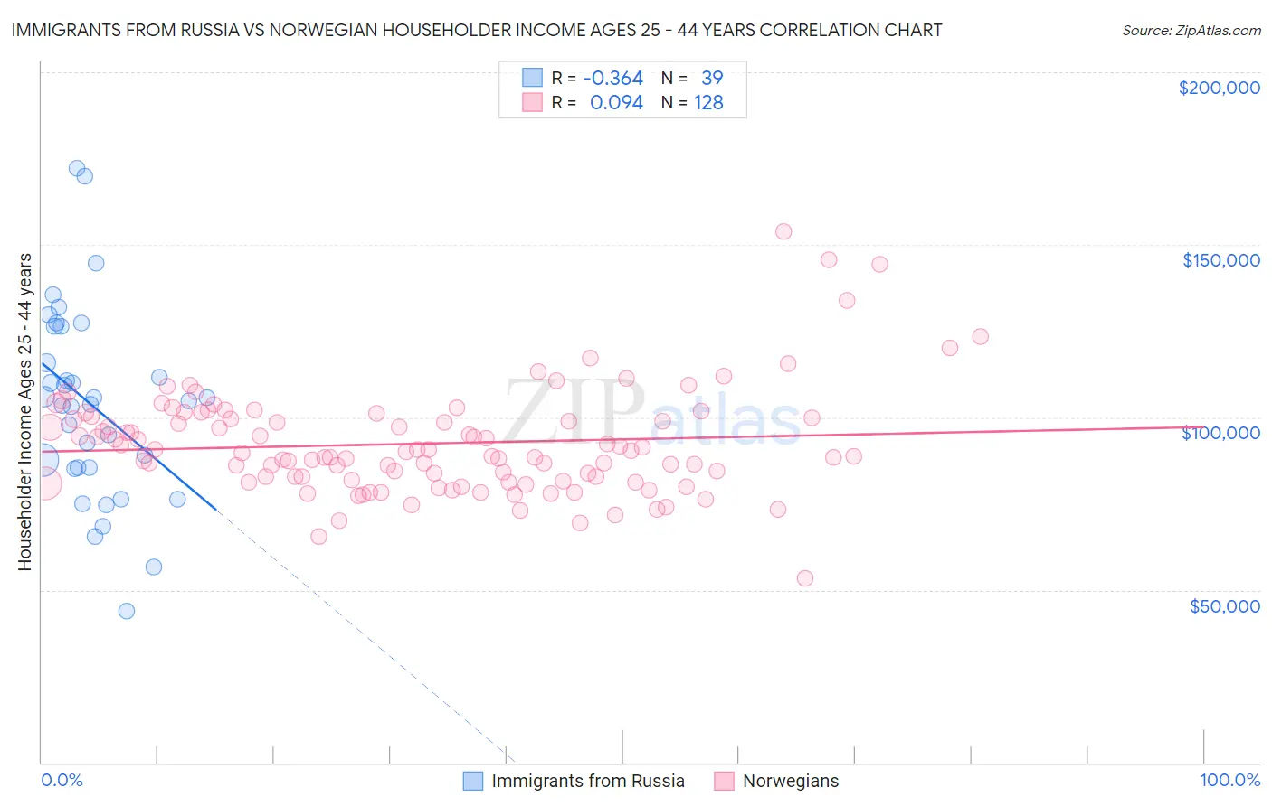 Immigrants from Russia vs Norwegian Householder Income Ages 25 - 44 years