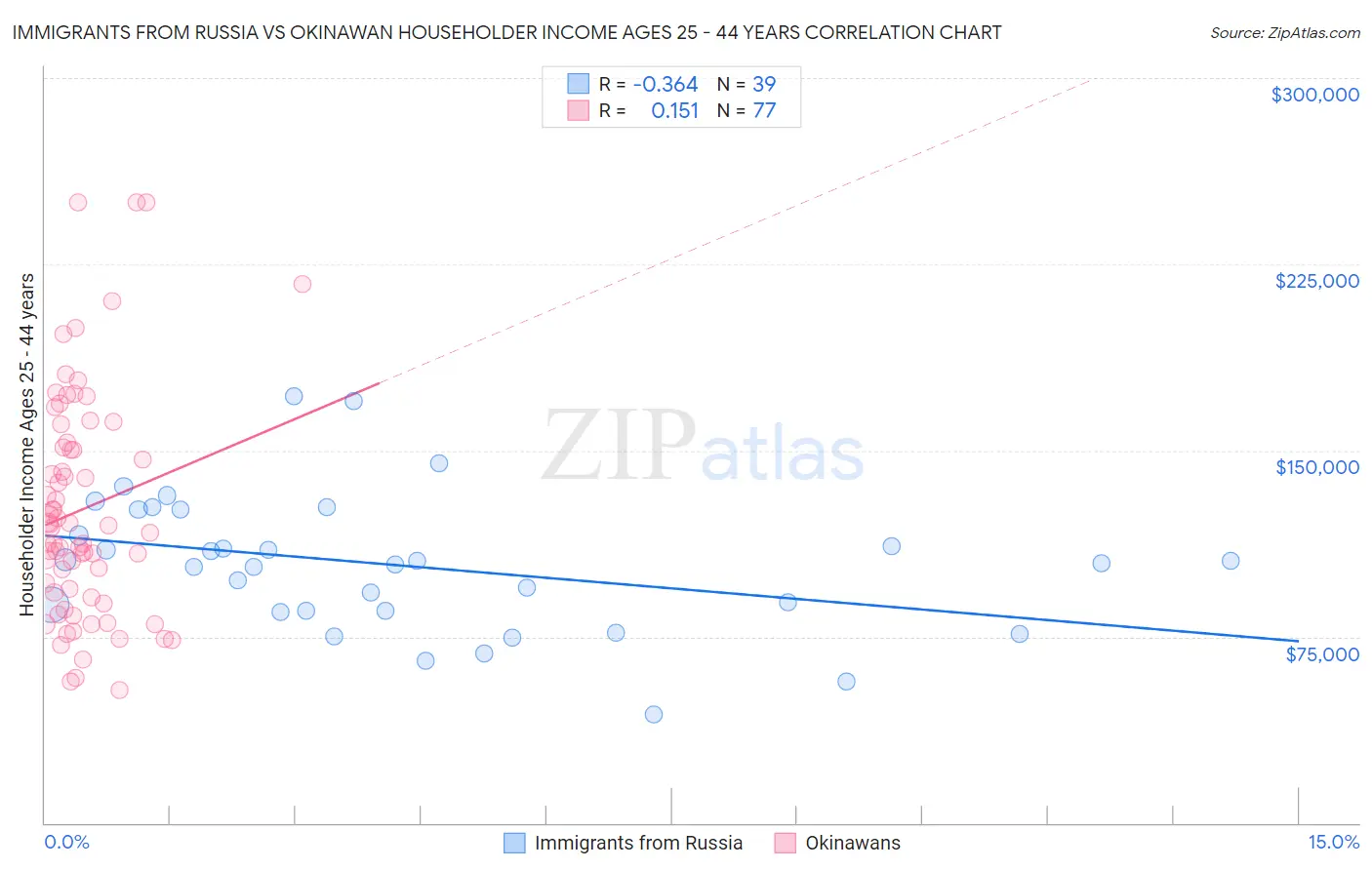 Immigrants from Russia vs Okinawan Householder Income Ages 25 - 44 years