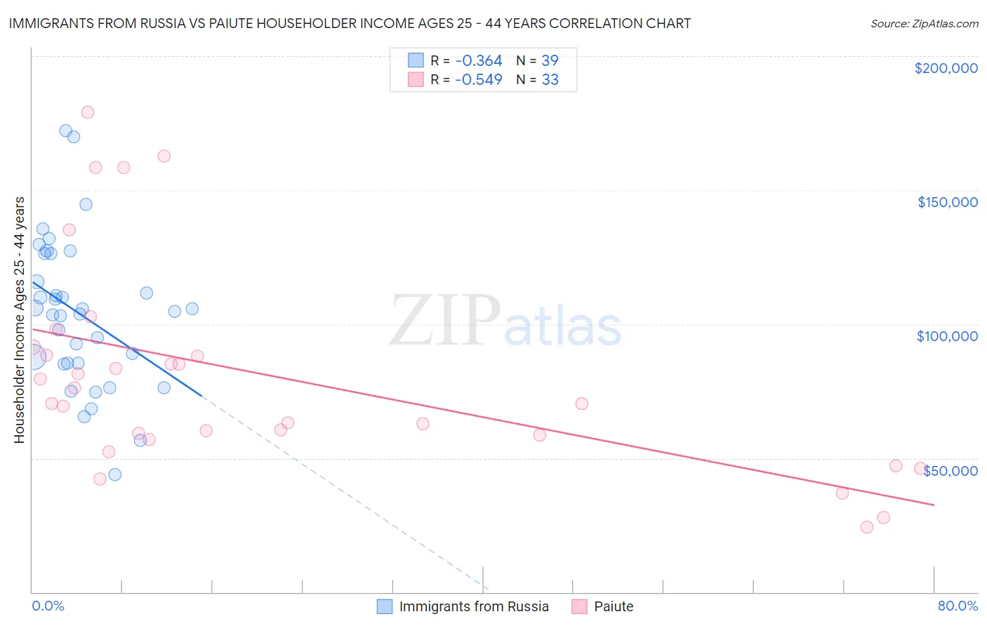 Immigrants from Russia vs Paiute Householder Income Ages 25 - 44 years