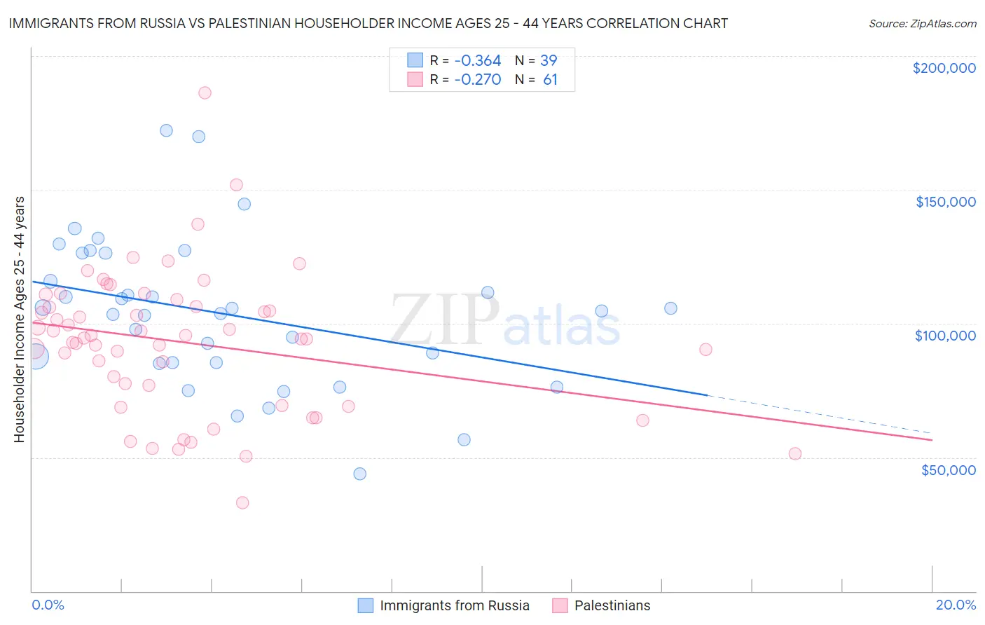 Immigrants from Russia vs Palestinian Householder Income Ages 25 - 44 years