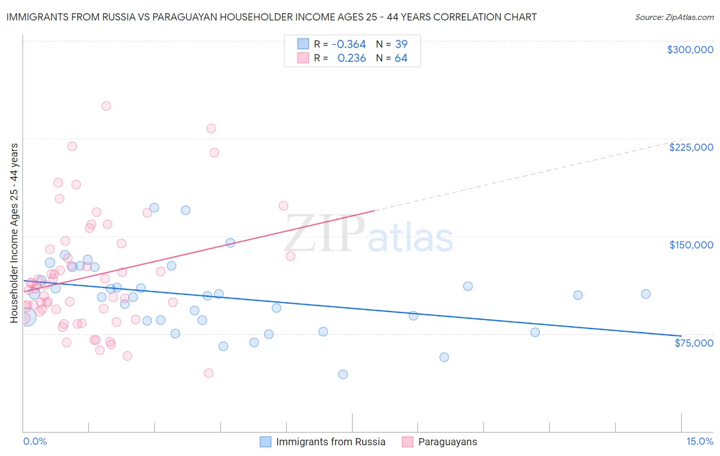 Immigrants from Russia vs Paraguayan Householder Income Ages 25 - 44 years