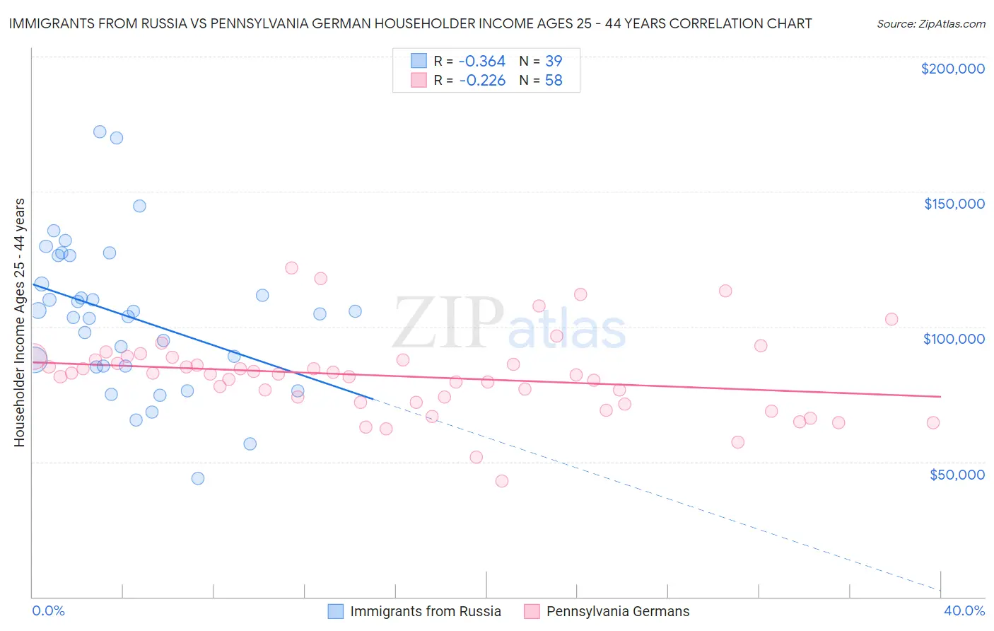 Immigrants from Russia vs Pennsylvania German Householder Income Ages 25 - 44 years