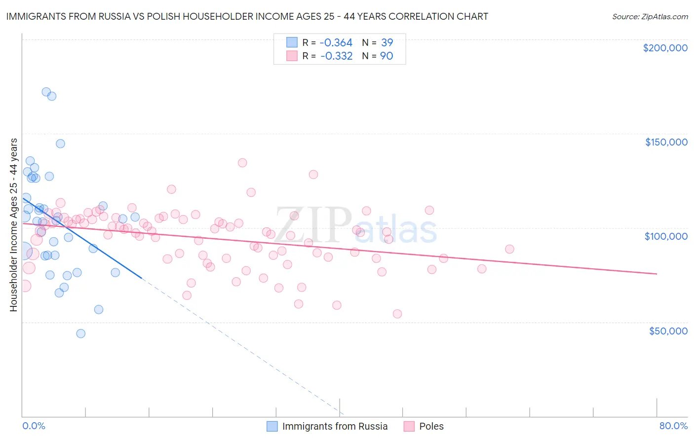 Immigrants from Russia vs Polish Householder Income Ages 25 - 44 years