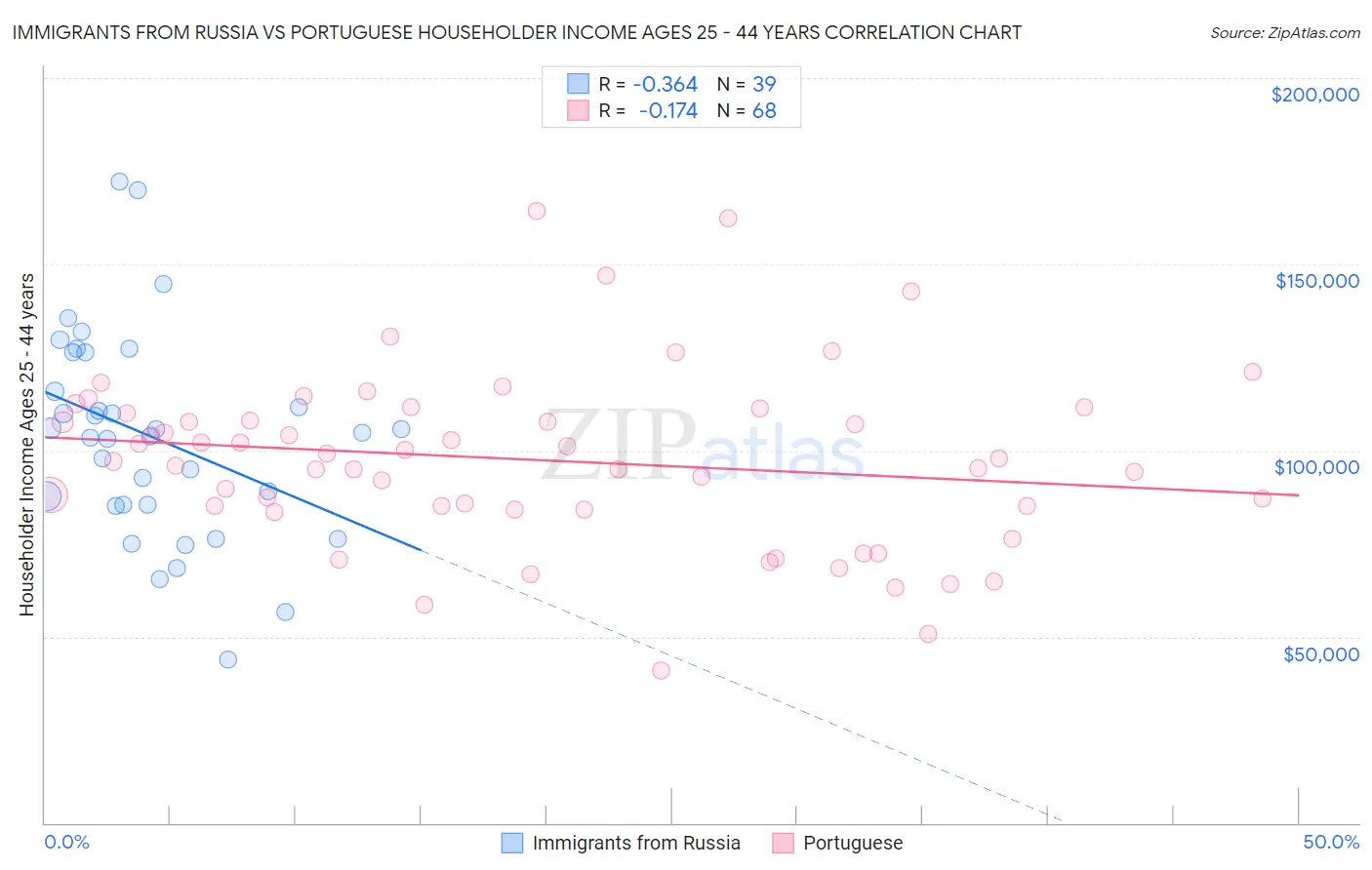 Immigrants from Russia vs Portuguese Householder Income Ages 25 - 44 years