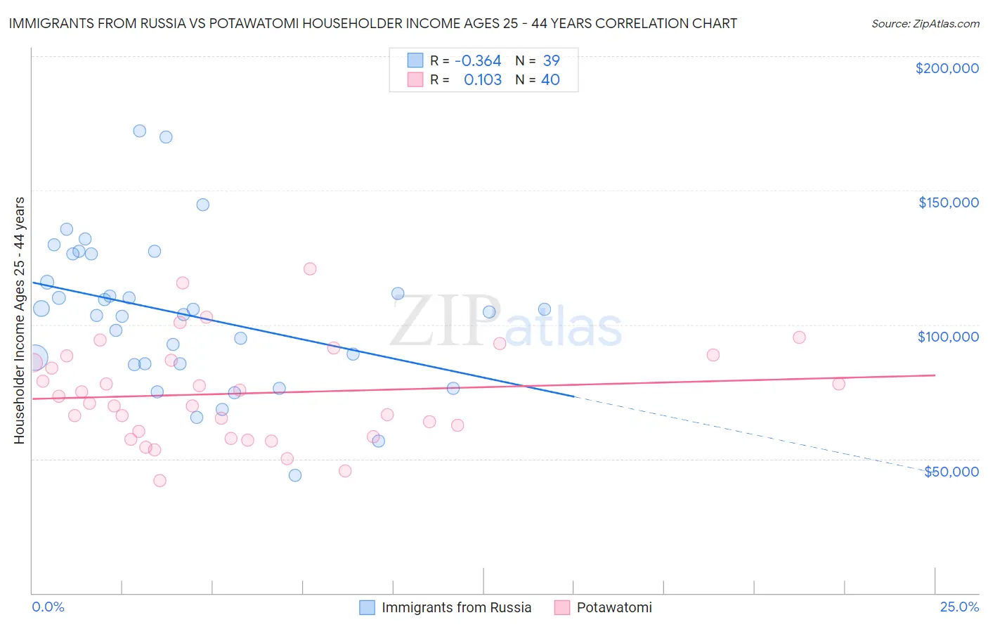 Immigrants from Russia vs Potawatomi Householder Income Ages 25 - 44 years