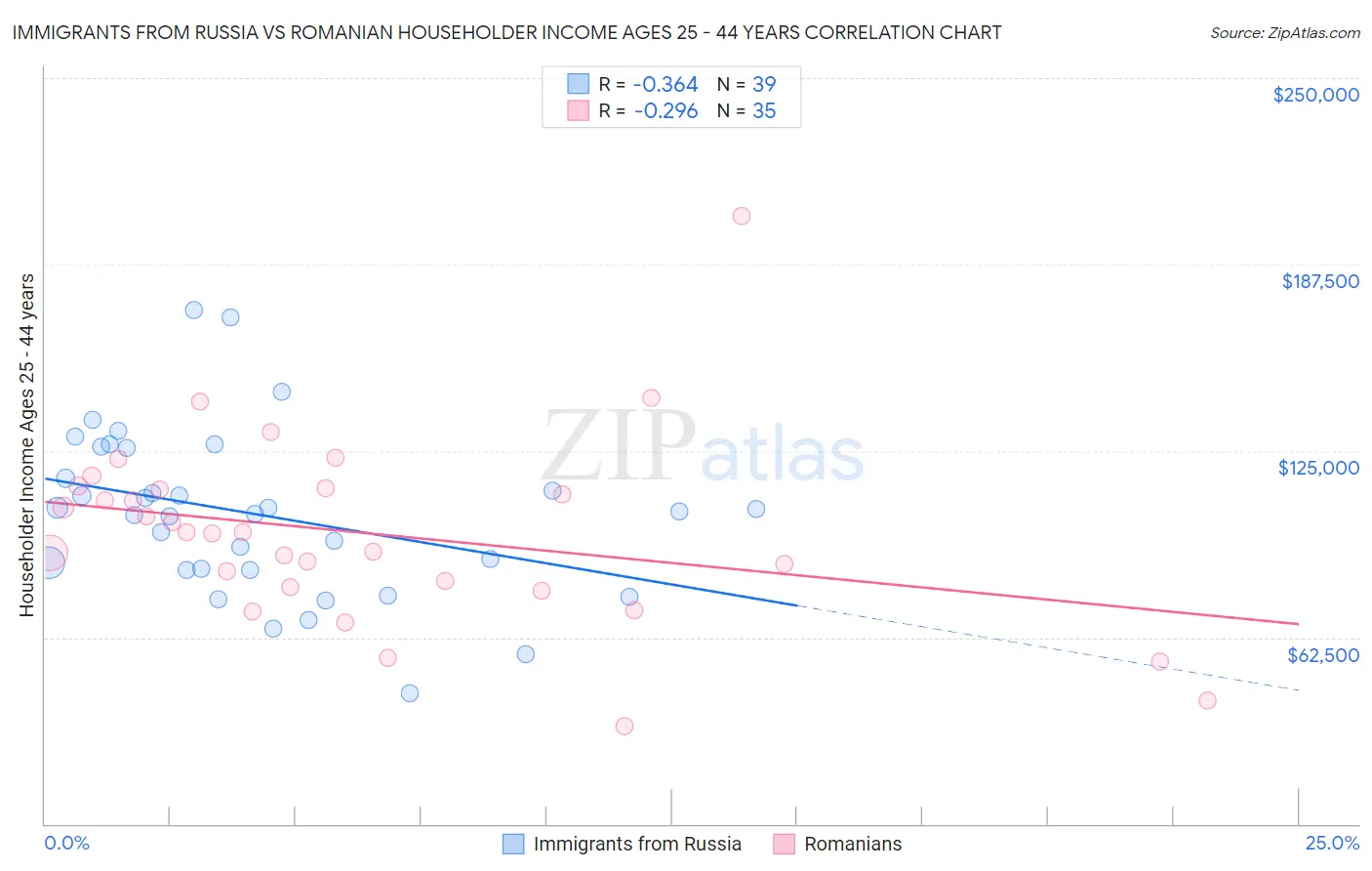 Immigrants from Russia vs Romanian Householder Income Ages 25 - 44 years