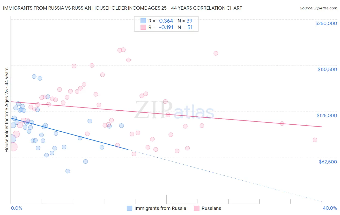 Immigrants from Russia vs Russian Householder Income Ages 25 - 44 years