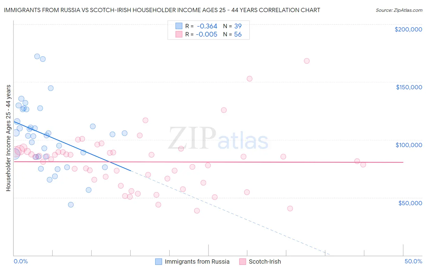 Immigrants from Russia vs Scotch-Irish Householder Income Ages 25 - 44 years