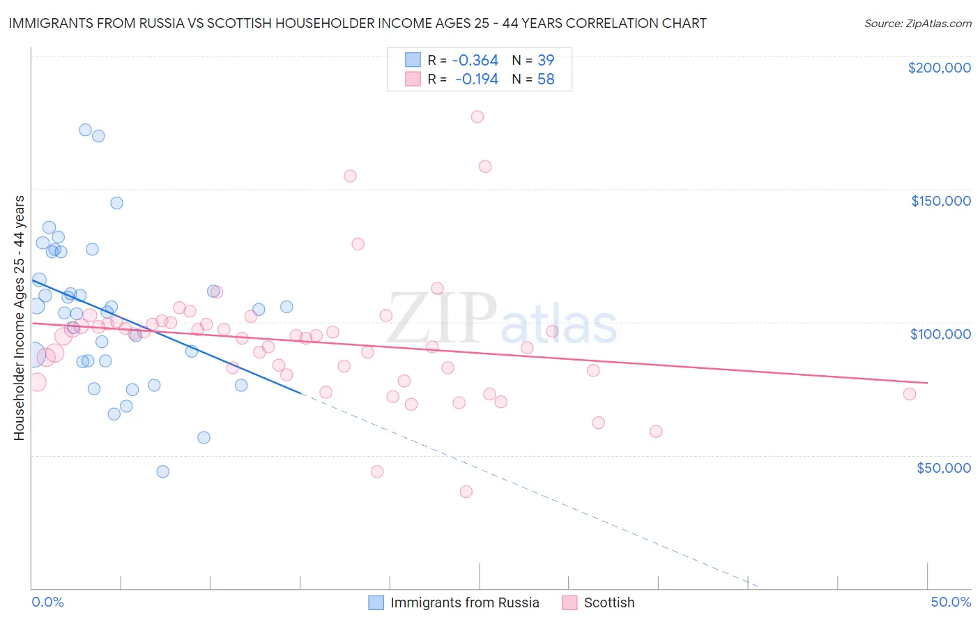 Immigrants from Russia vs Scottish Householder Income Ages 25 - 44 years