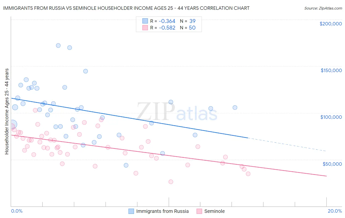 Immigrants from Russia vs Seminole Householder Income Ages 25 - 44 years