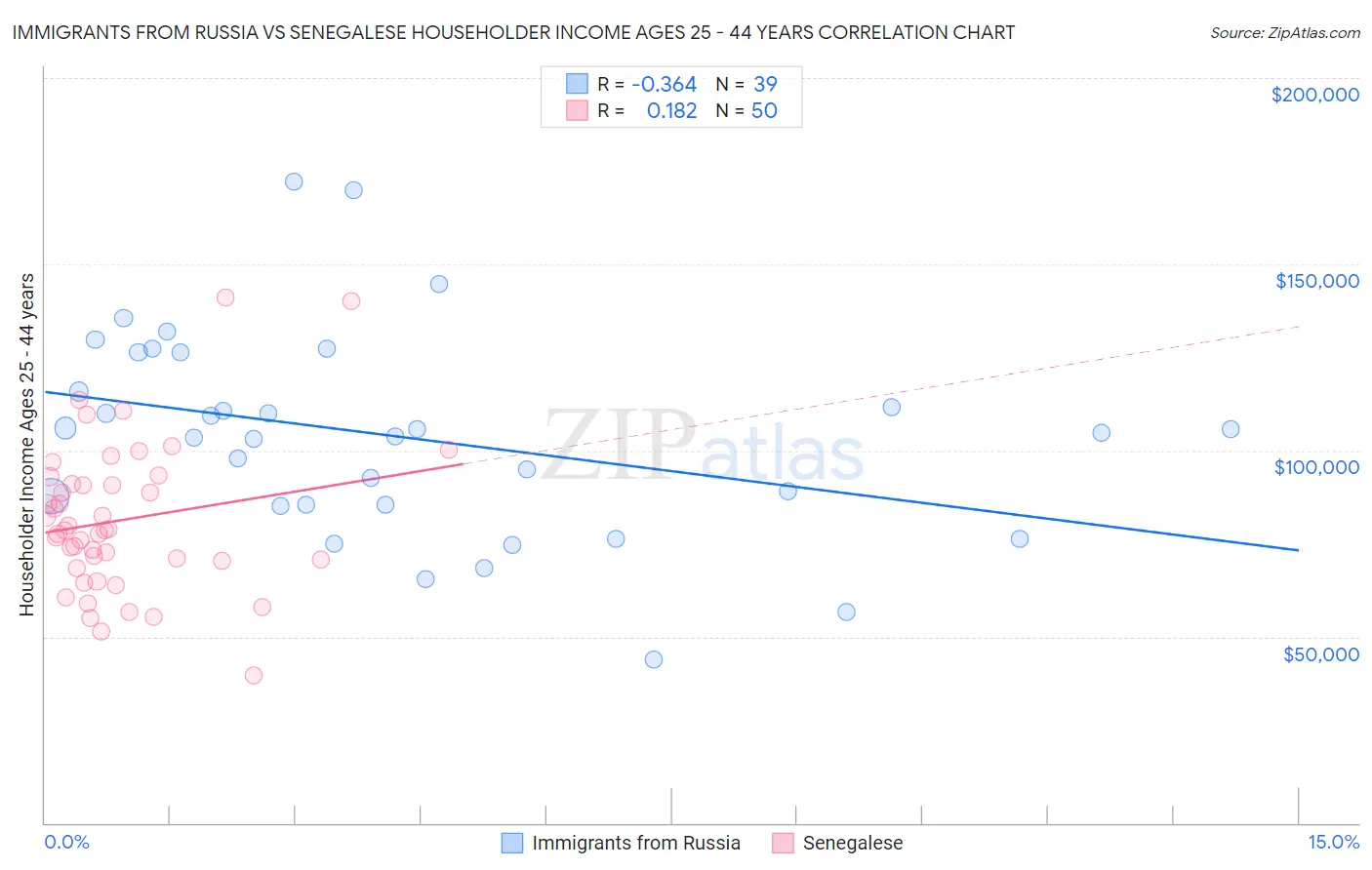 Immigrants from Russia vs Senegalese Householder Income Ages 25 - 44 years