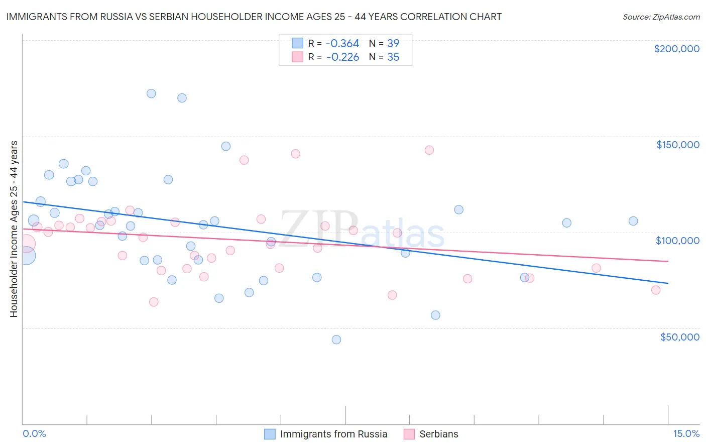 Immigrants from Russia vs Serbian Householder Income Ages 25 - 44 years