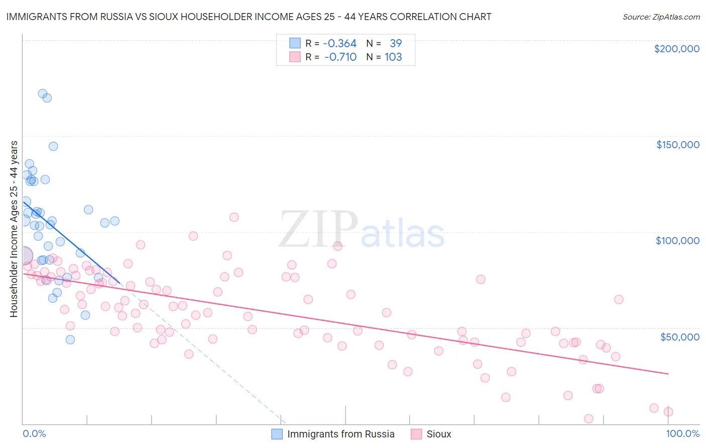 Immigrants from Russia vs Sioux Householder Income Ages 25 - 44 years